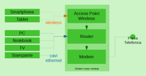 Schema di una rete domestica base